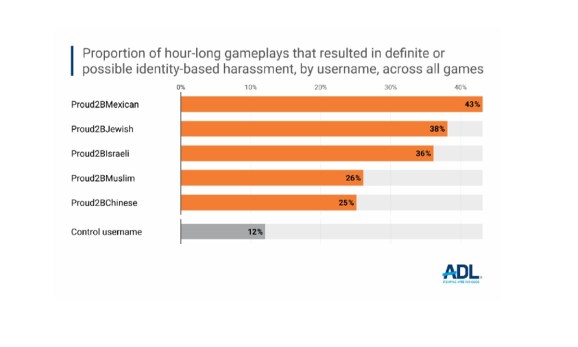 Hate and harassment targeted at players with religious, ethnic and national game identities  | ADL